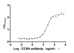 The Binding Activity of CCR4 with Anti-CCR4 Recombinant Antibody. Activity: Measured by its binding ability in a functional ELISA. Immobilized CCR4 (CSB-MP004843HU) at 10 μg/mL can bind Anti-CCR4 Recombinant Antibody, the EC<sub>50</sub> is 362.3-630.8 ng/mL.