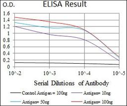 Line graph illustrates about the Ag-Ab reactions using different concentrations of antigen and serial dilutions of CD33 antibody