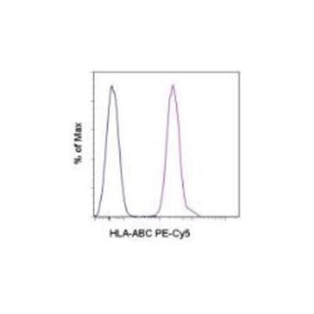 Flow Cytometry: HLA ABC Antibody (W6/32) [NB100-64775] - Analysis using the PE/Cy5 conjugate of NB100-64775. Staining of normal human peripheral blood cells with Mouse IgG2a K Isotype Control PE-Cy5 (NBP1-43073) (blue histogram) or Anti-Human HLA-ABC PE-Cy5 (purple histogram). Cells in the lymphocyte gate were