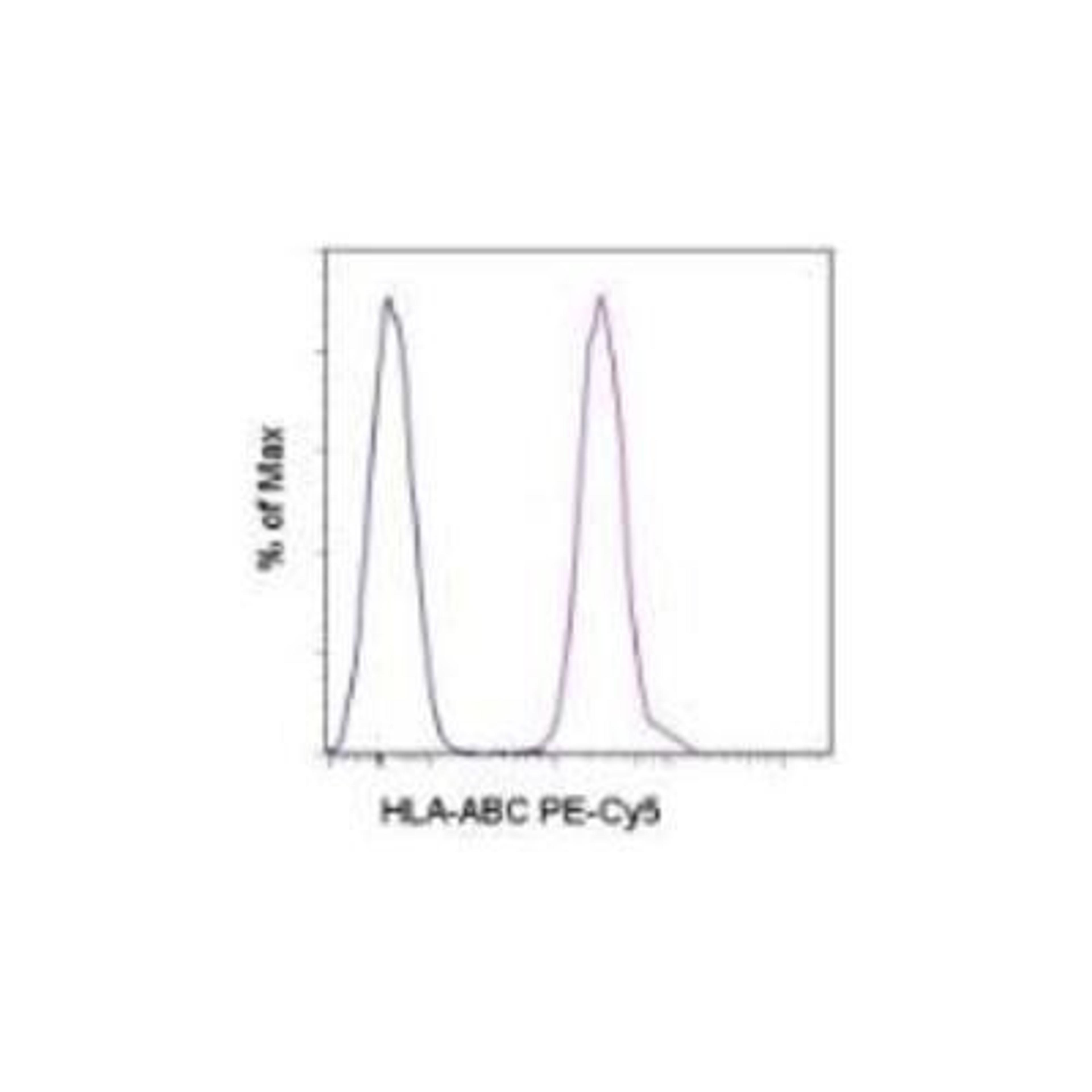 Flow Cytometry: HLA ABC Antibody (W6/32) [NB100-64775] - Analysis using the PE/Cy5 conjugate of NB100-64775. Staining of normal human peripheral blood cells with Mouse IgG2a K Isotype Control PE-Cy5 (NBP1-43073) (blue histogram) or Anti-Human HLA-ABC PE-Cy5 (purple histogram). Cells in the lymphocyte gate were