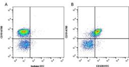 Figure A. Rat anti Mouse CD19. Figure B. Rat anti Mouse CD19 and Rat anti Mouse CD32B. 