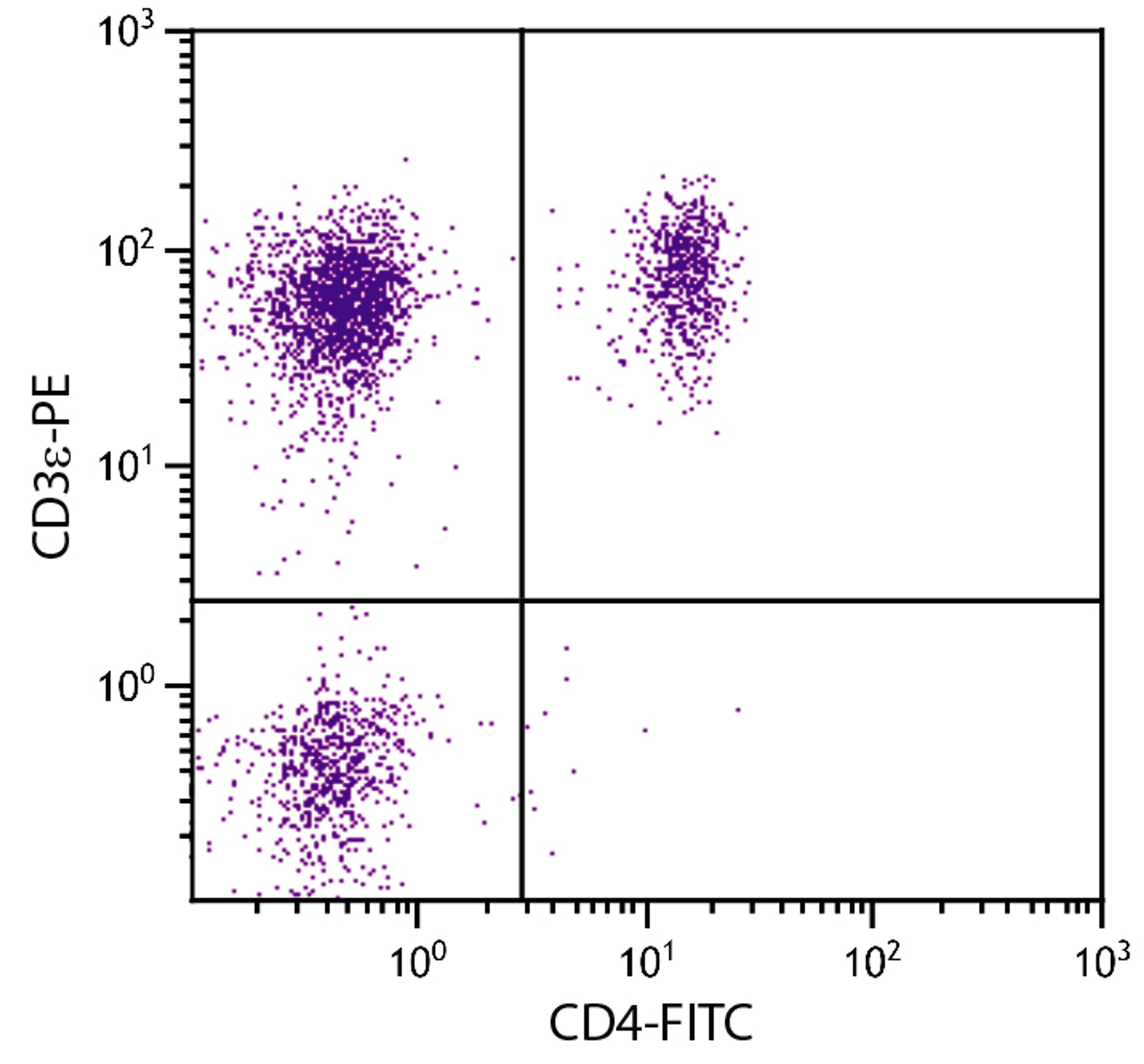 Porcine peripheral blood lymphocytes were stained with Mouse Anti-Porcine CD3?-PE (Cat. No. 99-135) and Mouse Anti-Porcine CD4-FITC .