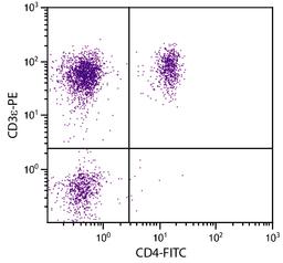 Porcine peripheral blood lymphocytes were stained with Mouse Anti-Porcine CD3?-PE (Cat. No. 99-135) and Mouse Anti-Porcine CD4-FITC .
