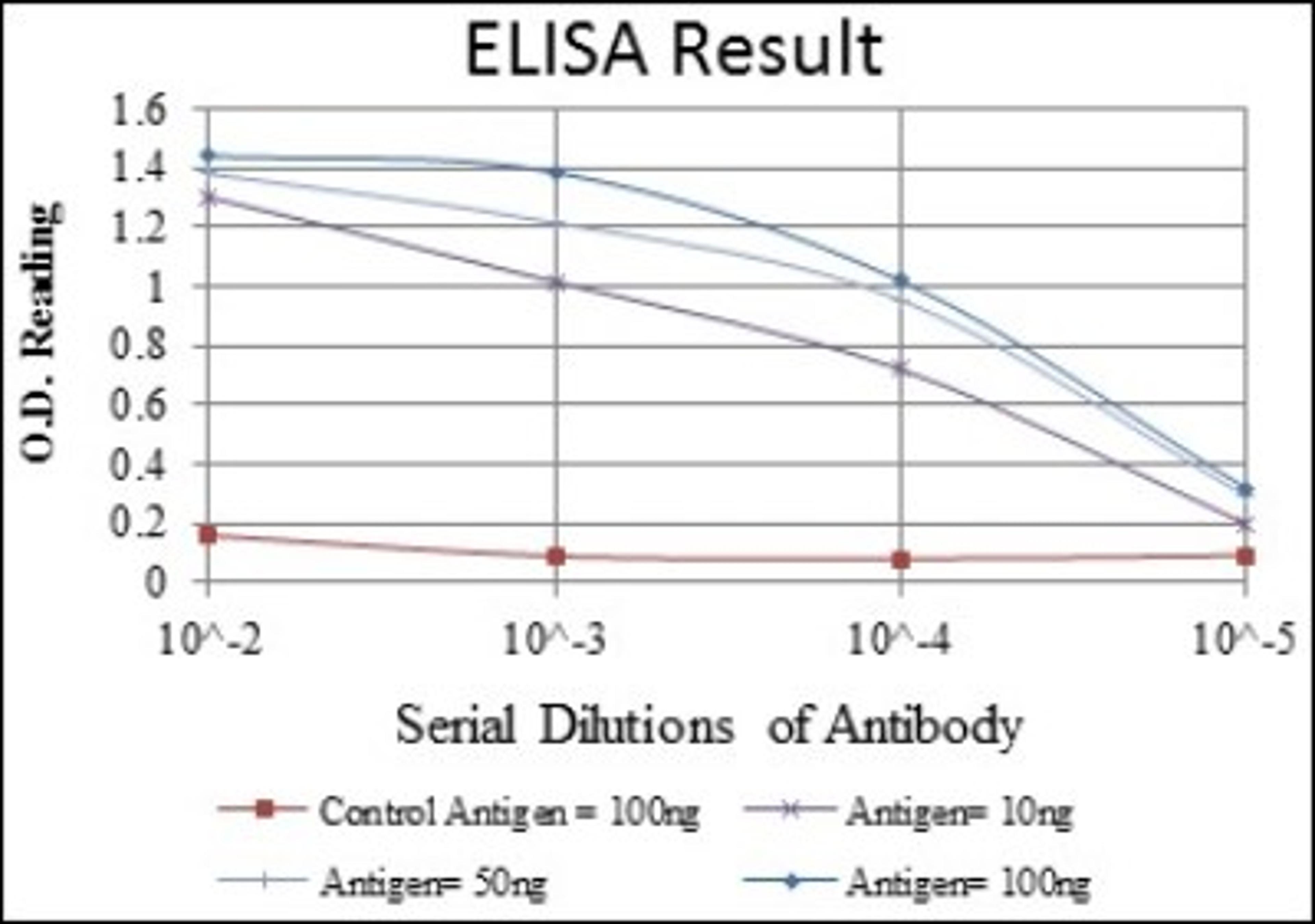 ELISA: CD15/Lewis X Antibody (4E10) [NBP2-22179] - Red: Control Antigen (100ng); Purple: Antigen (10ng); Green: Antigen (50ng); Blue: Antigen (100ng)