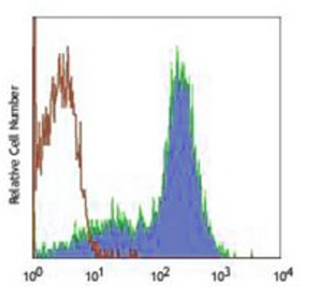 Flow cytometric analysis of human peripheral blood lymphocytes using CD58 antibody (PE)