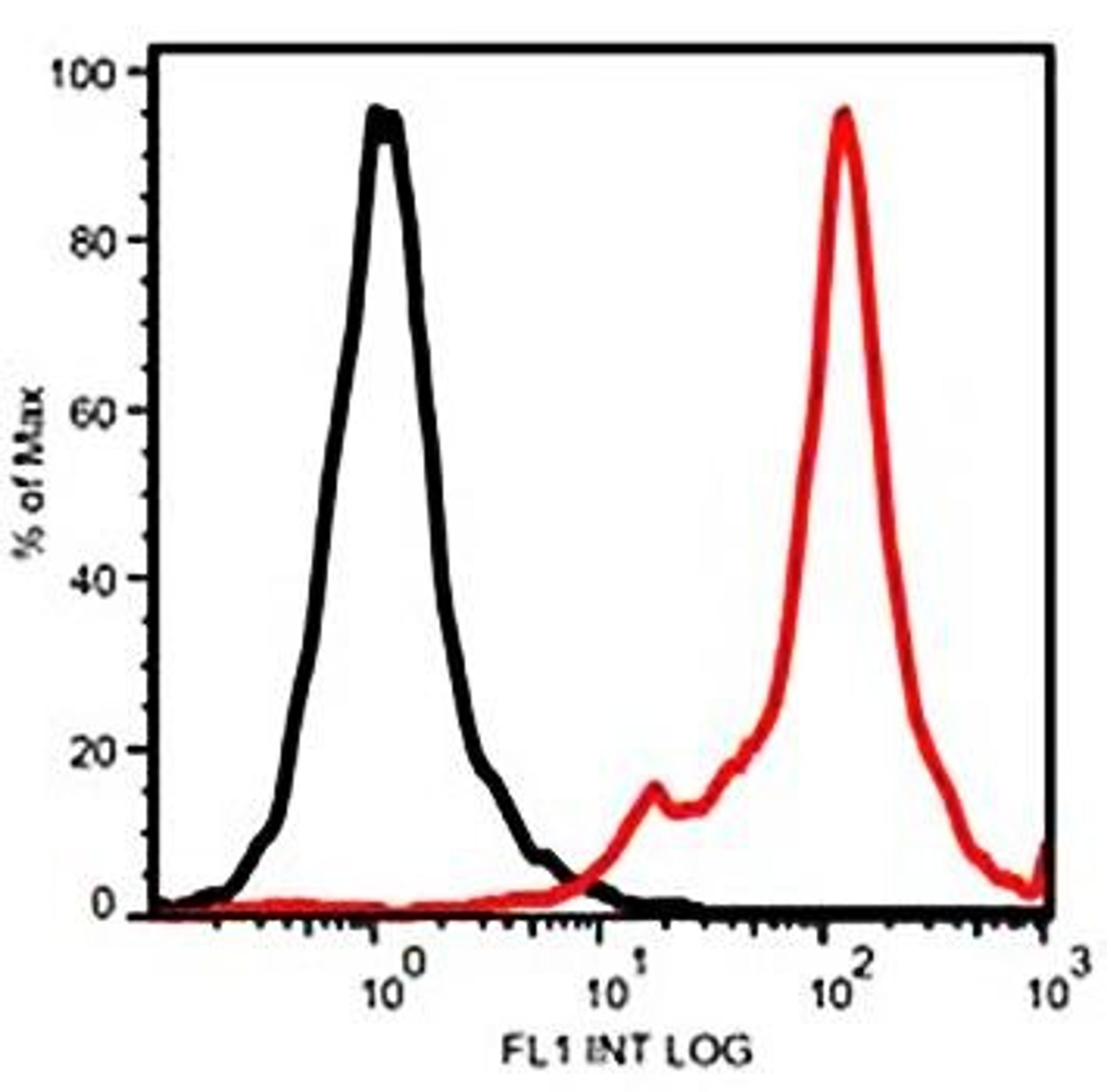 Line graph illustrates about the Ag-Ab reactions using different concentrations of antigen and serial dilutions of STRO-1 antibody