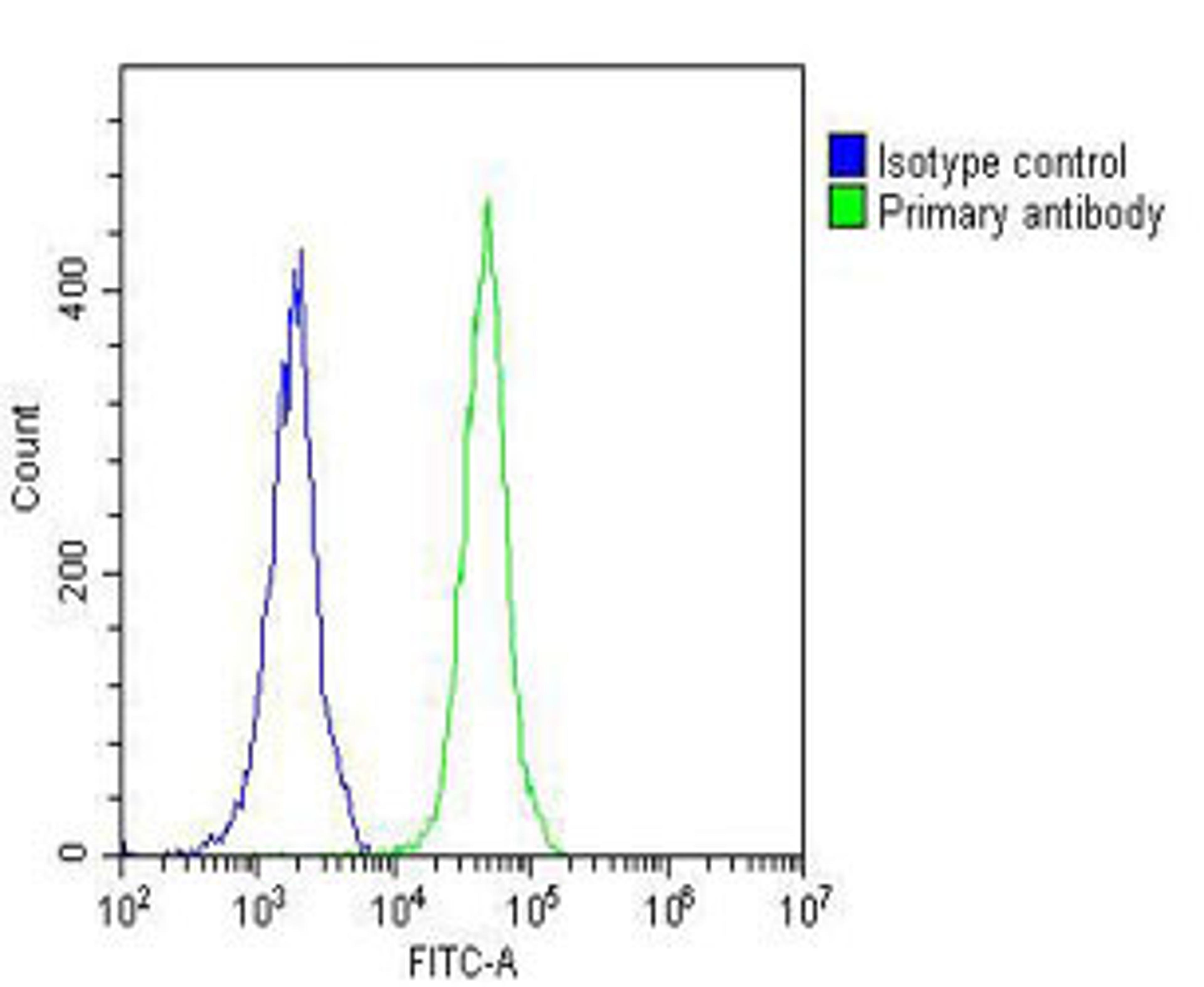 Overlay histogram showing Jurkat cells stained with Antibody (green line). The cells were fixed with 2% paraformaldehyde (10 min) and then permeabilized with 90% methanol for 10 min. The cells were then icubated in 2% bovine serum albumin to block non-spe