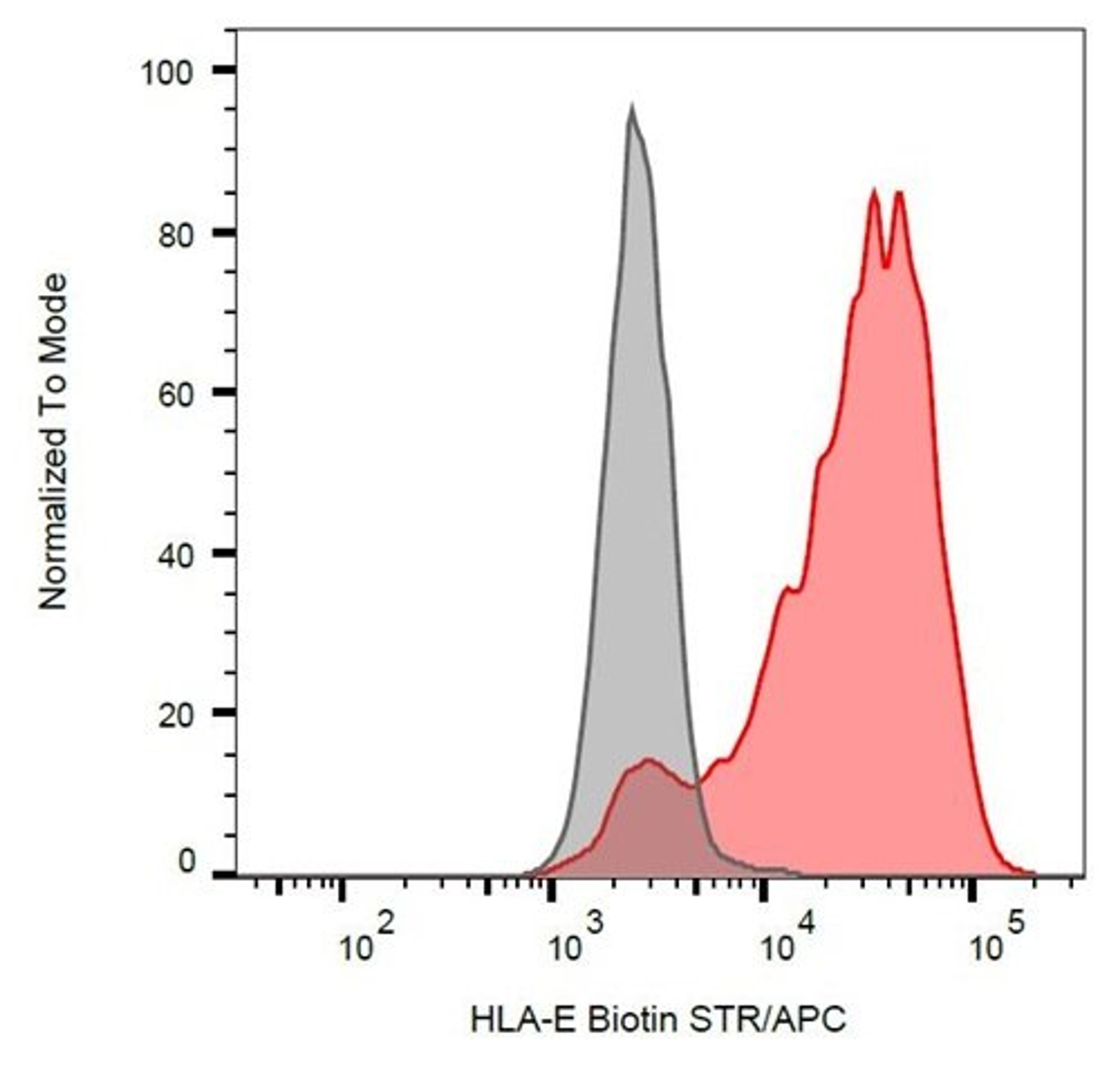 Flow cytometric analysis of HLA-E transfectants using HLA-E antibody (Biotin)