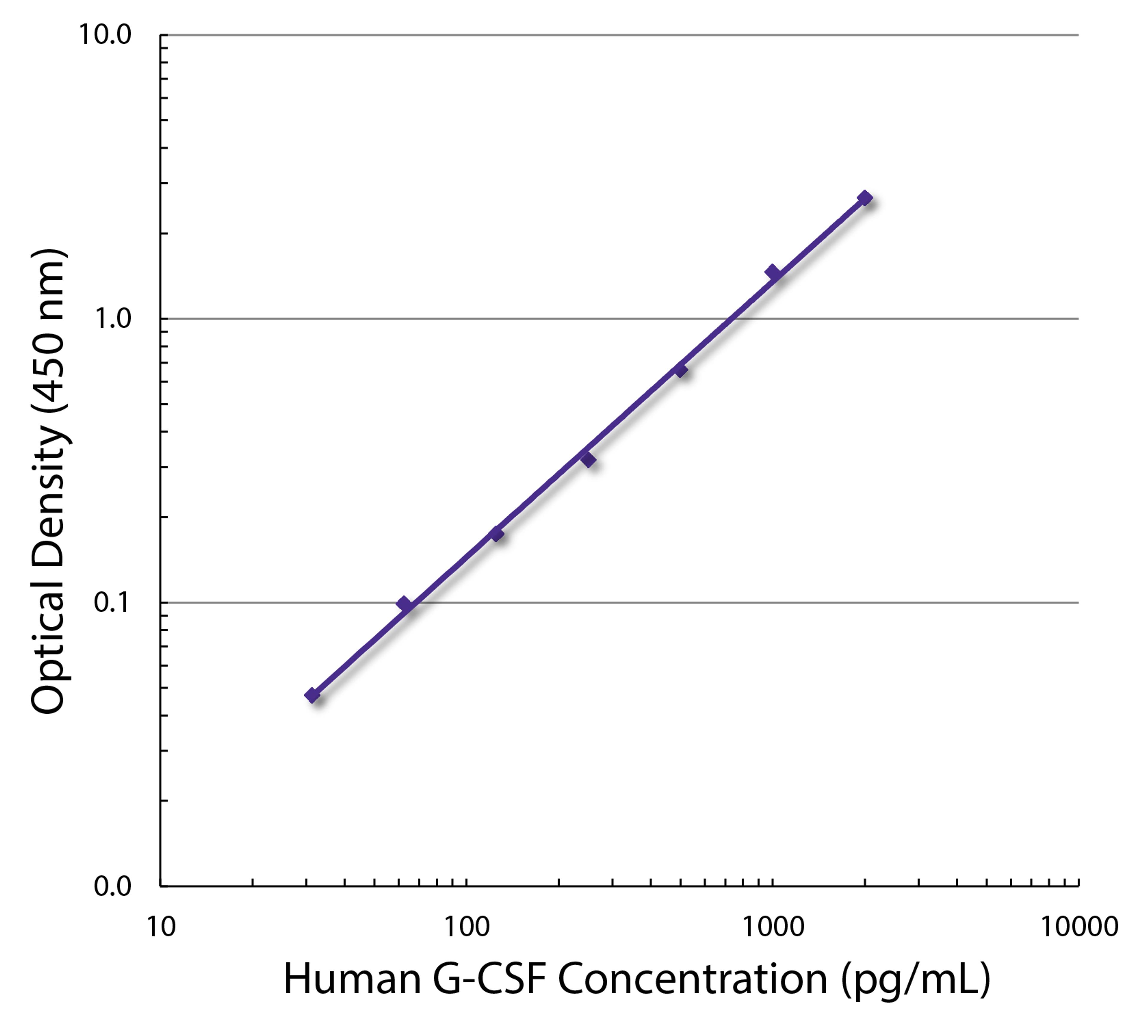 Standard curve generated with Rat Anti-Human G-CSF-UNLB (Cat. No. 99-674; Clone BVD13-3A5) and Rat Anti-Human G-CSF-BIOT (Clone BVD11-37G10) followed by Mouse Anti-BIOT-HRP (Cat. No. 6404-05