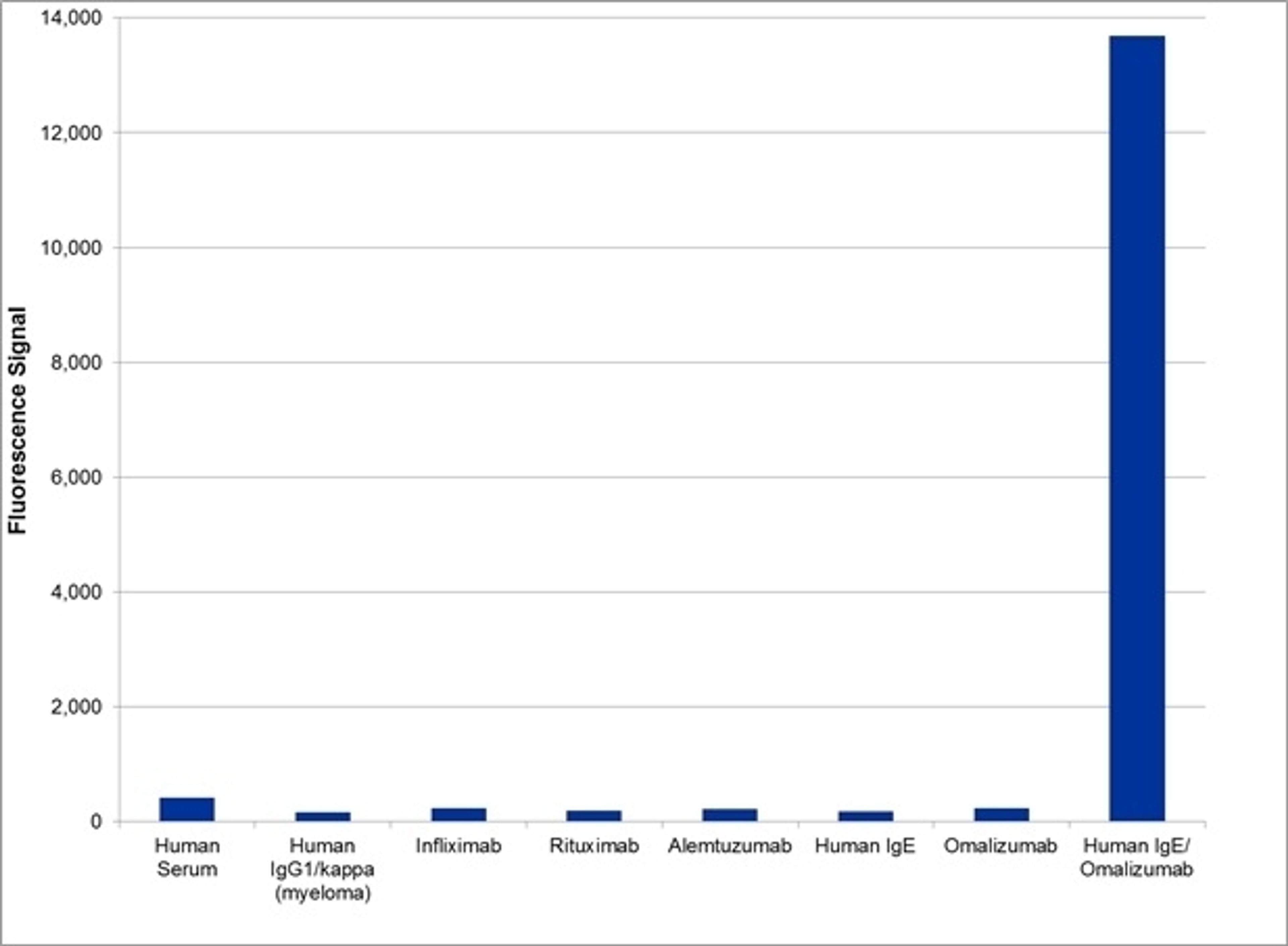 Human anti omalizumab specificity ELISA