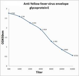 ELISA assay for quantitative determination of Envelope Glycoprotein Yellow Fever Virus antibody against Envelope Glycoprotein Yellow Fever Virus antigen present in serum and plasma 