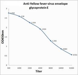 ELISA assay for quantitative determination of Envelope Glycoprotein Yellow Fever Virus antibody against Envelope Glycoprotein Yellow Fever Virus antigen present in serum and plasma