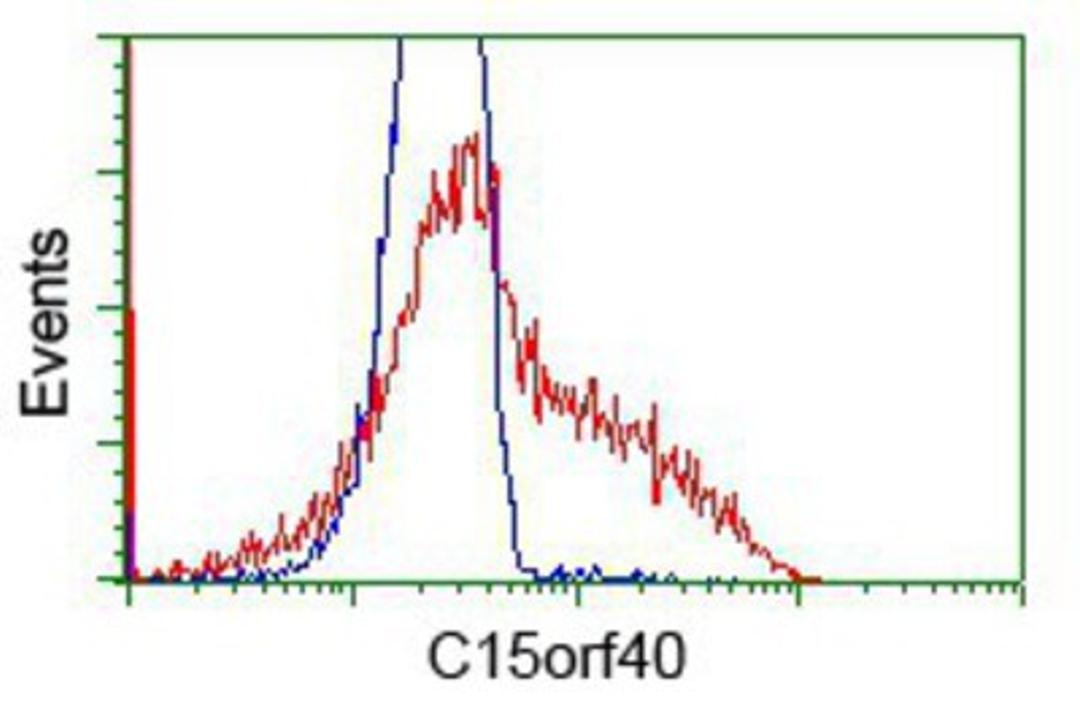 Flow Cytometry: C15orf40 Antibody (2B7) [NBP2-02751] - HEK293T cells transfected with either overexpression plasmid (Red) or empty vector control plasmid (Blue) were immunostained by anti-C15orf40 antibody, and then analyzed by flow cytometry.