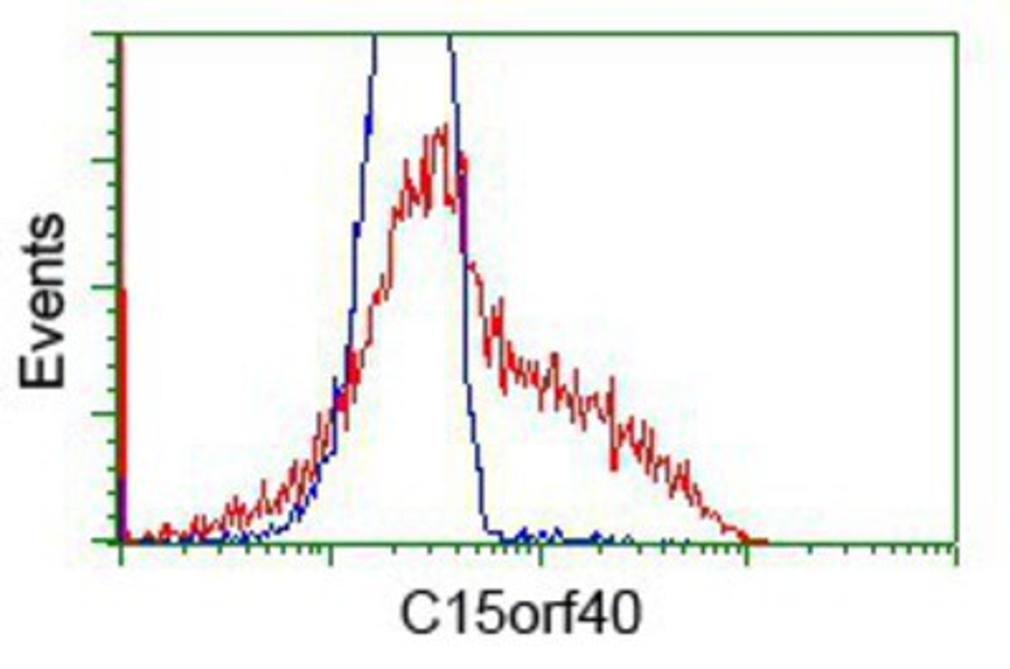 Flow Cytometry: C15orf40 Antibody (2B7) [NBP2-02751] - HEK293T cells transfected with either overexpression plasmid (Red) or empty vector control plasmid (Blue) were immunostained by anti-C15orf40 antibody, and then analyzed by flow cytometry.