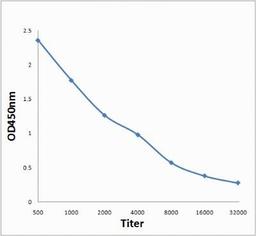 Line graph illustrates about the Ag-Ab reactions using different concentrations of antigen and serial dilutions of CD66a antibody