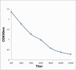 Line graph illustrates about the Ag-Ab reactions using different concentrations of antigen and serial dilutions of CD66a antibody