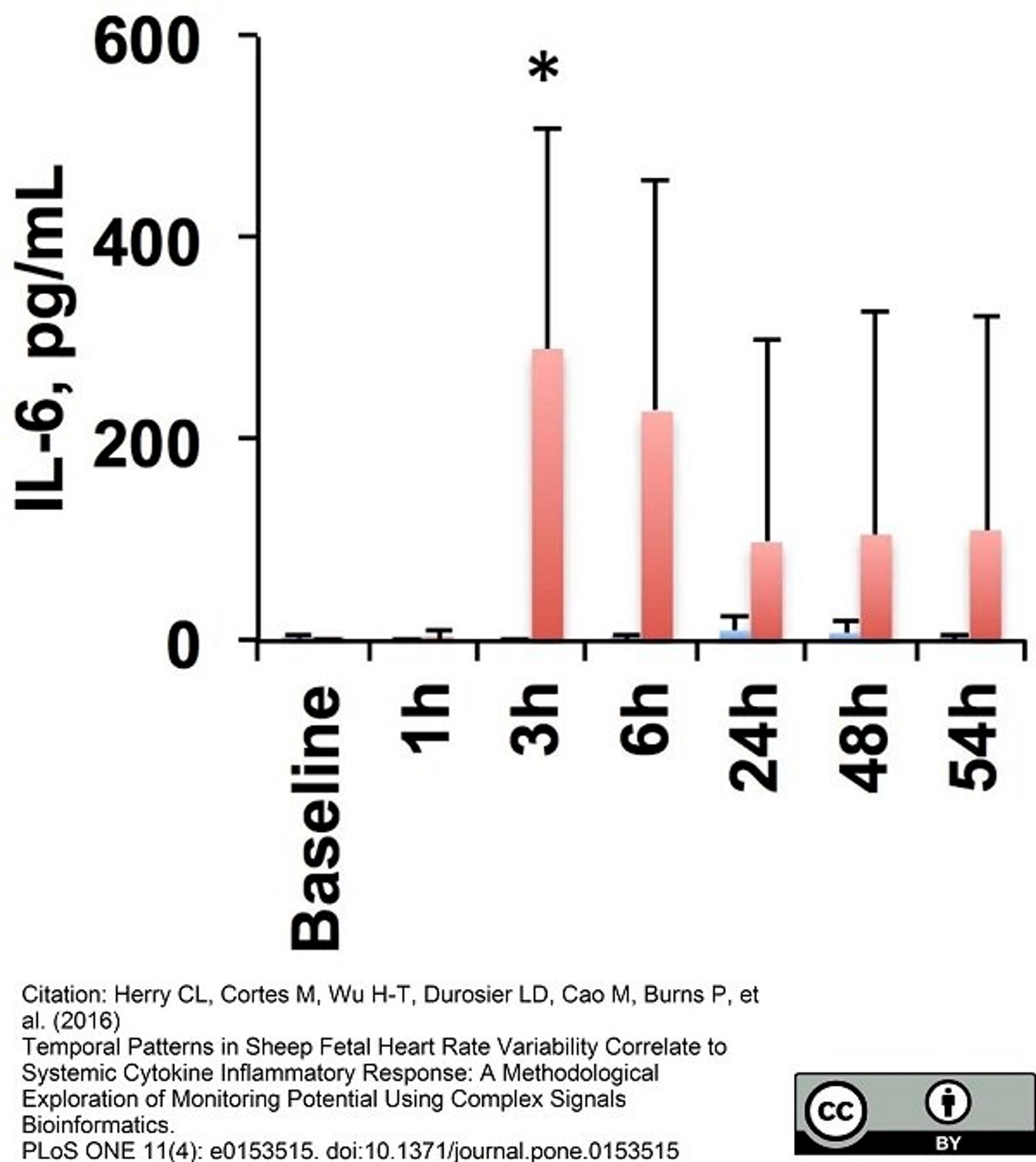 Mouse anti Ovine Interleukin-6 antibody used as a capture antibody in a sandwich ELISA