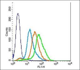 Flow cytometric analysis of HCCLM3 cell using EphA3 antibody.