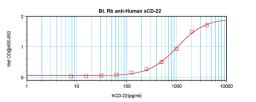 To detect hCD22 by sandwich ELISA (using 100 ul/well antibody solution) a concentration of 0.25 – 1.0 ug/ml of this antibody is required. This biotinylated polyclonal antibody, in conjunction with ProSci’s Polyclonal Anti-Human CD22 (38-113) as a capture 