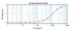 To detect hCD22 by sandwich ELISA (using 100 ul/well antibody solution) a concentration of 0.25 – 1.0 ug/ml of this antibody is required. This biotinylated polyclonal antibody, in conjunction with ProSci’s Polyclonal Anti-Human CD22 (38-113) as a capture