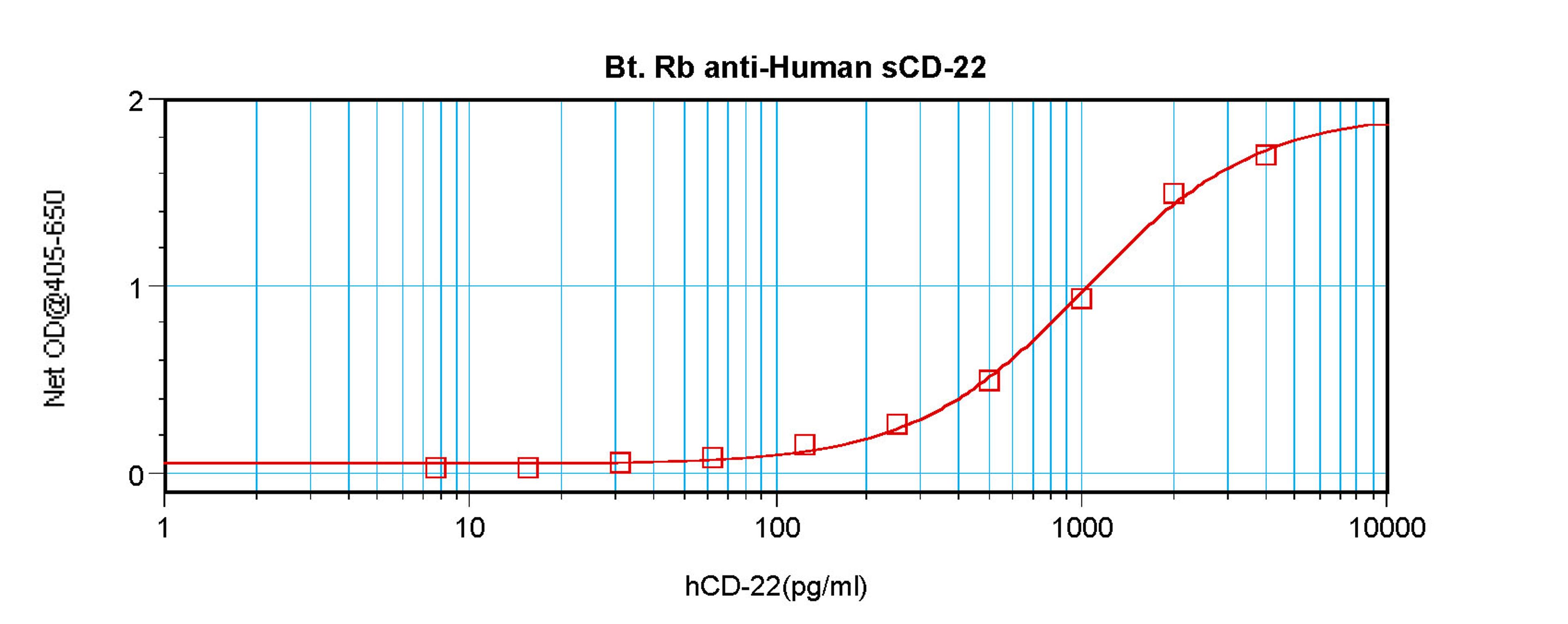 To detect hCD22 by sandwich ELISA (using 100 ul/well antibody solution) a concentration of 0.25 – 1.0 ug/ml of this antibody is required. This biotinylated polyclonal antibody, in conjunction with ProSci’s Polyclonal Anti-Human CD22 (38-113) as a capture