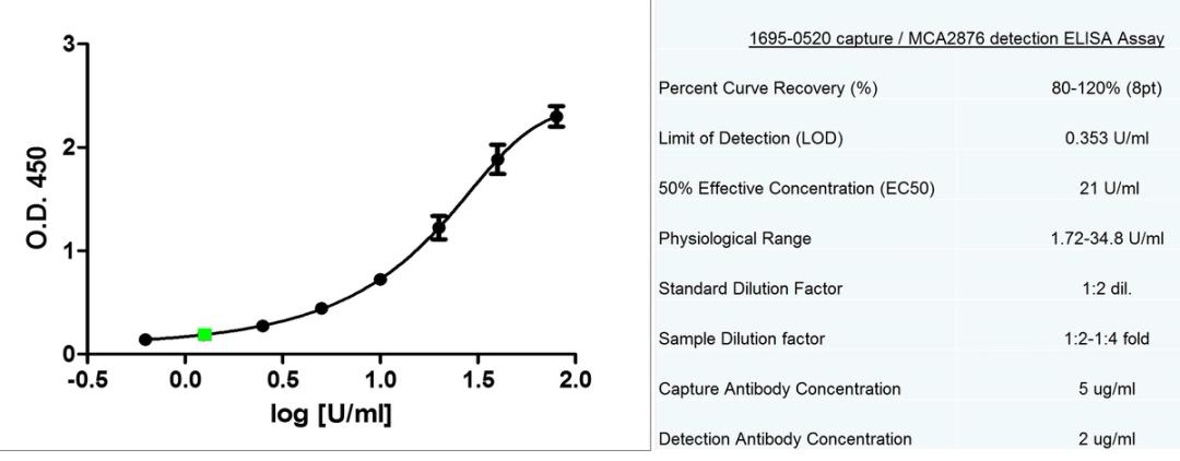 Sandwich ELISA analysis of human CA-125 expression using Mouse anti Human CA-125 antibody