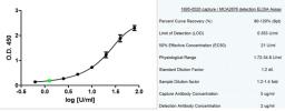 Sandwich ELISA analysis of human CA-125 expression using Mouse anti Human CA-125 antibody