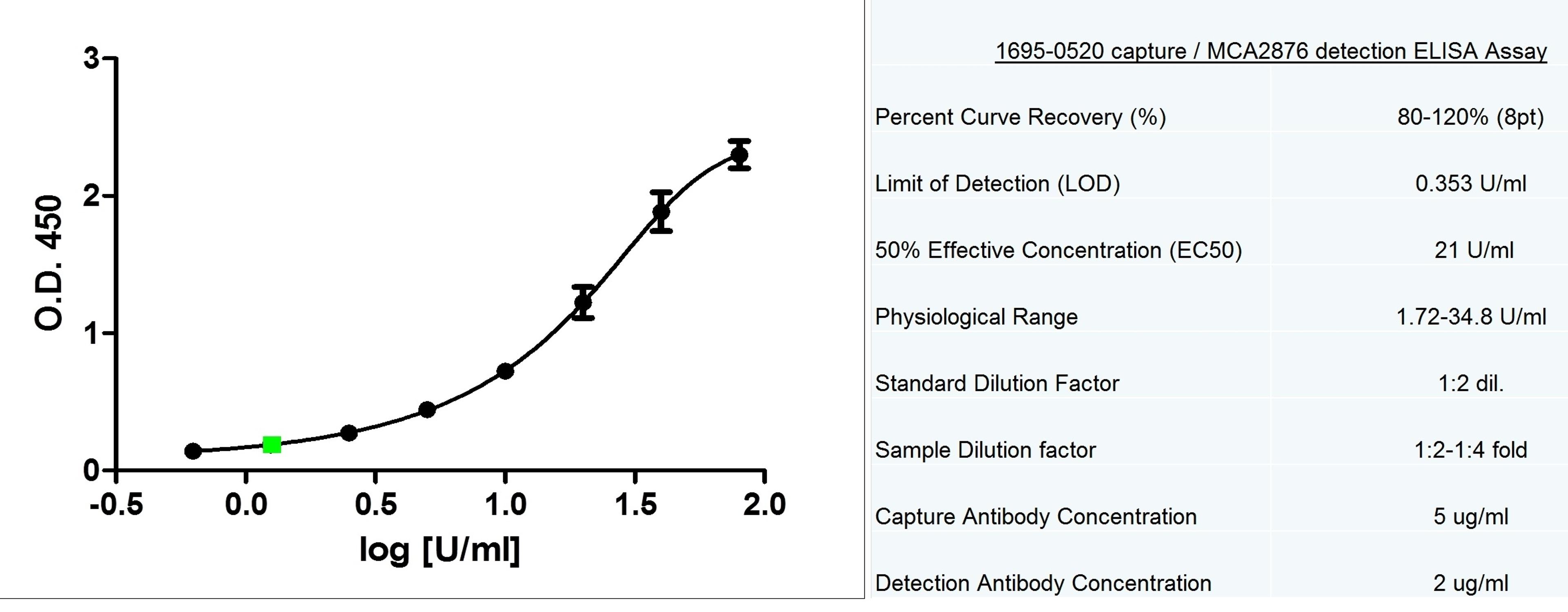Sandwich ELISA analysis of human CA-125 expression using Mouse anti Human CA-125 antibody