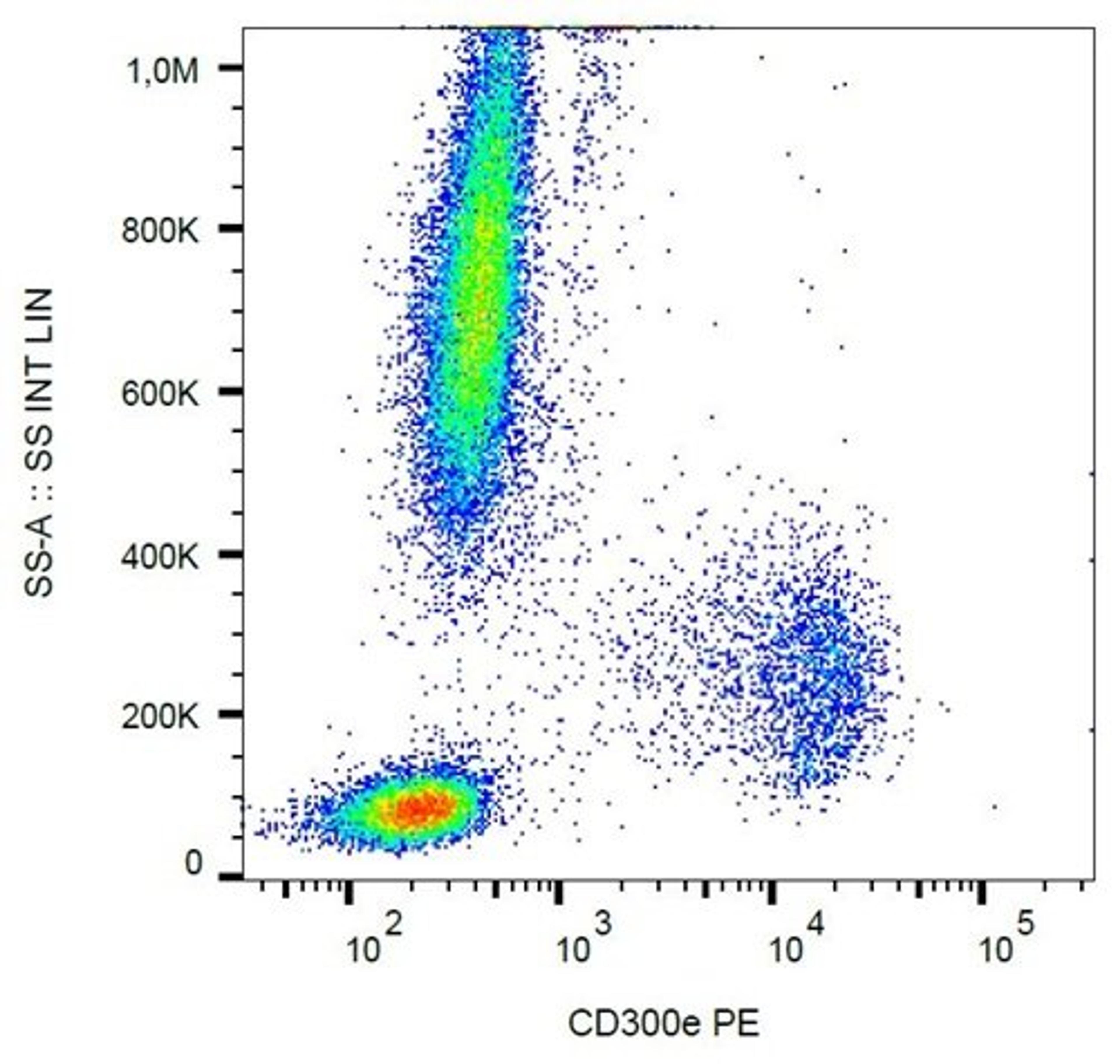 Flow cytometric analysis of human peripheral blood cells using CD300e antibody (PE)