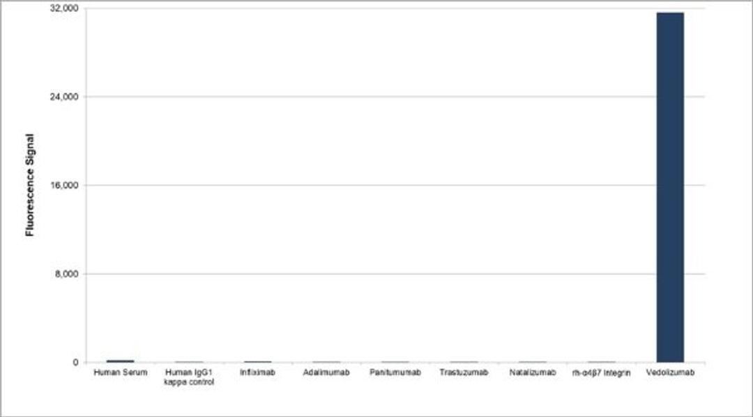 Human Anti-Vedolizumab Antibody specificity ELISA 