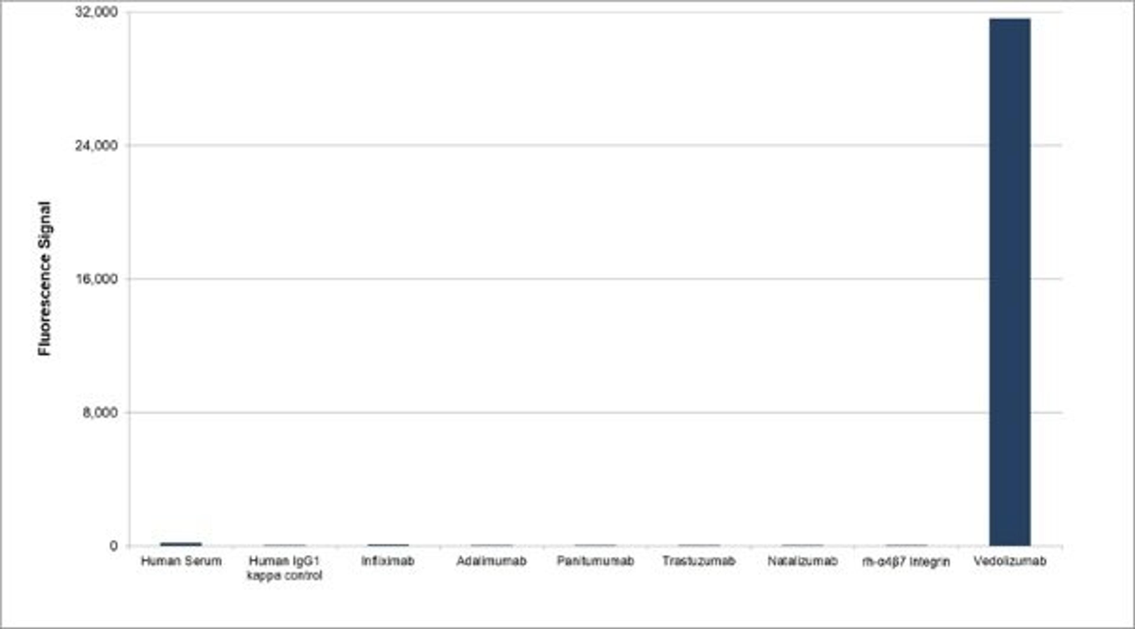 Human Anti-Vedolizumab Antibody specificity ELISA 