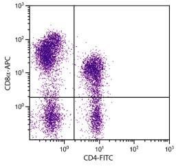 Porcine peripheral blood lymphocytes were stained with Mouse Anti-Porcine CD8?-APC (Cat. No. 99-152) and Mouse Anti-Porcine CD4-FITC .