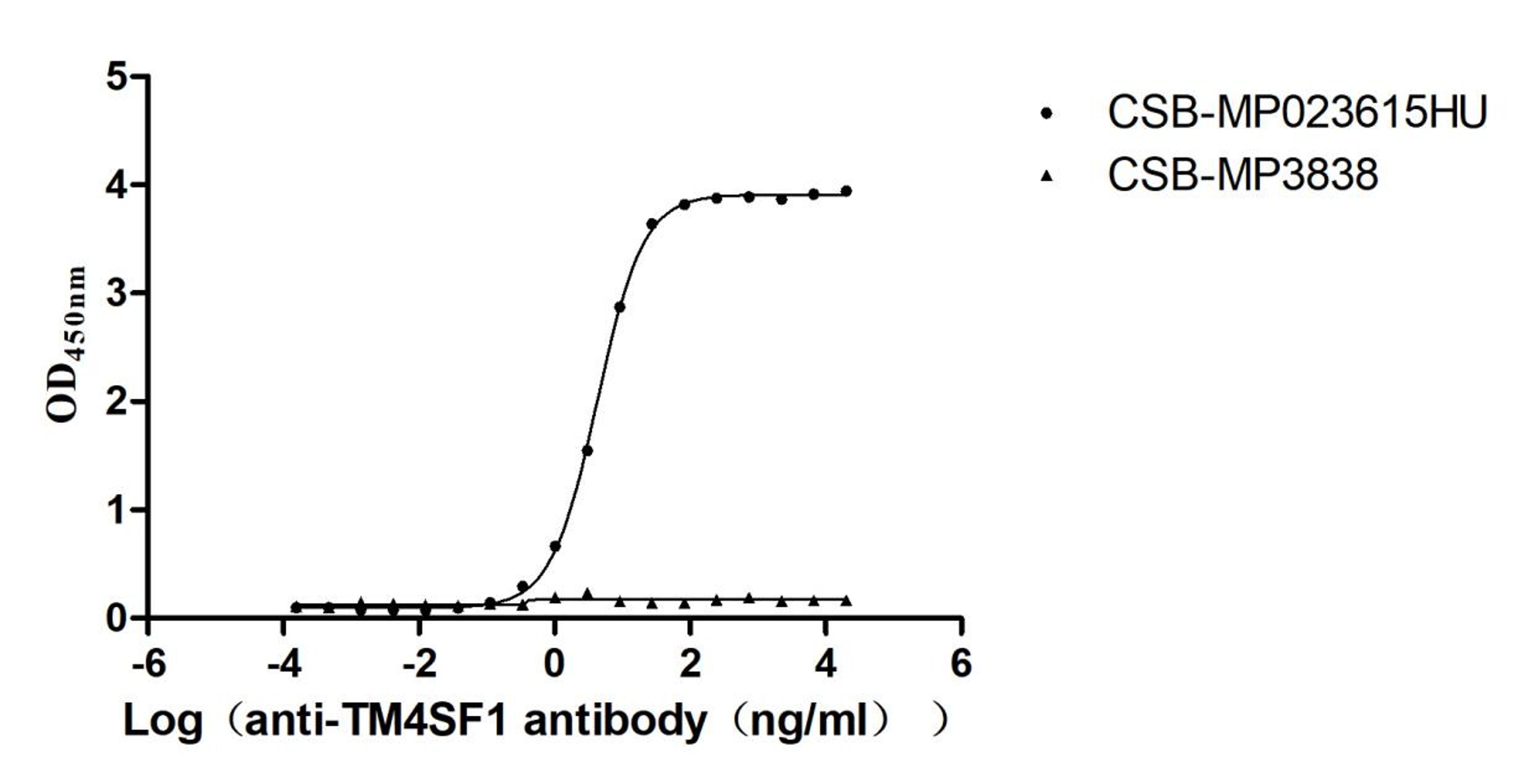 The Binding Activity of Human TM4SF1 with Anti-TM4SF1 recombinant antibody. Activity: Measured by its binding ability in a functional ELISA. Immobilized Human TM4SF1(CSB-MP023615HU) at 5 μg/mL can bind Anti-TM4SF1 recombinant antibody. the EC<sub>50</sub> is 4.079-4.472 ng/mL.. The VLPs (CSB-MP3838) is negative control.