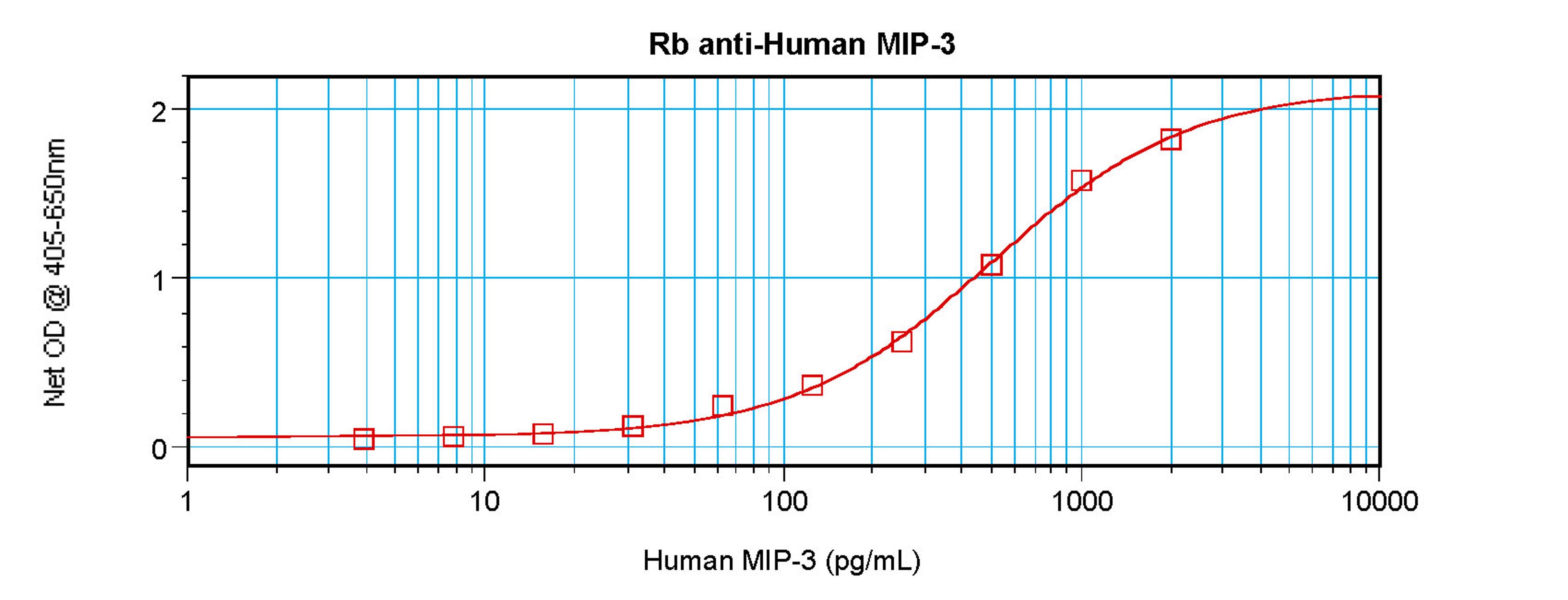 To detect hMIP-3 by sandwich ELISA (using 100 ul/well antibody solution) a concentration of 0.5 - 2.0 ug/ml of this antibody is required. This antigen affinity purified antibody, in conjunction with ProSci’s Biotinylated Anti-Human MIP-3 (XP-5238Bt) as a 