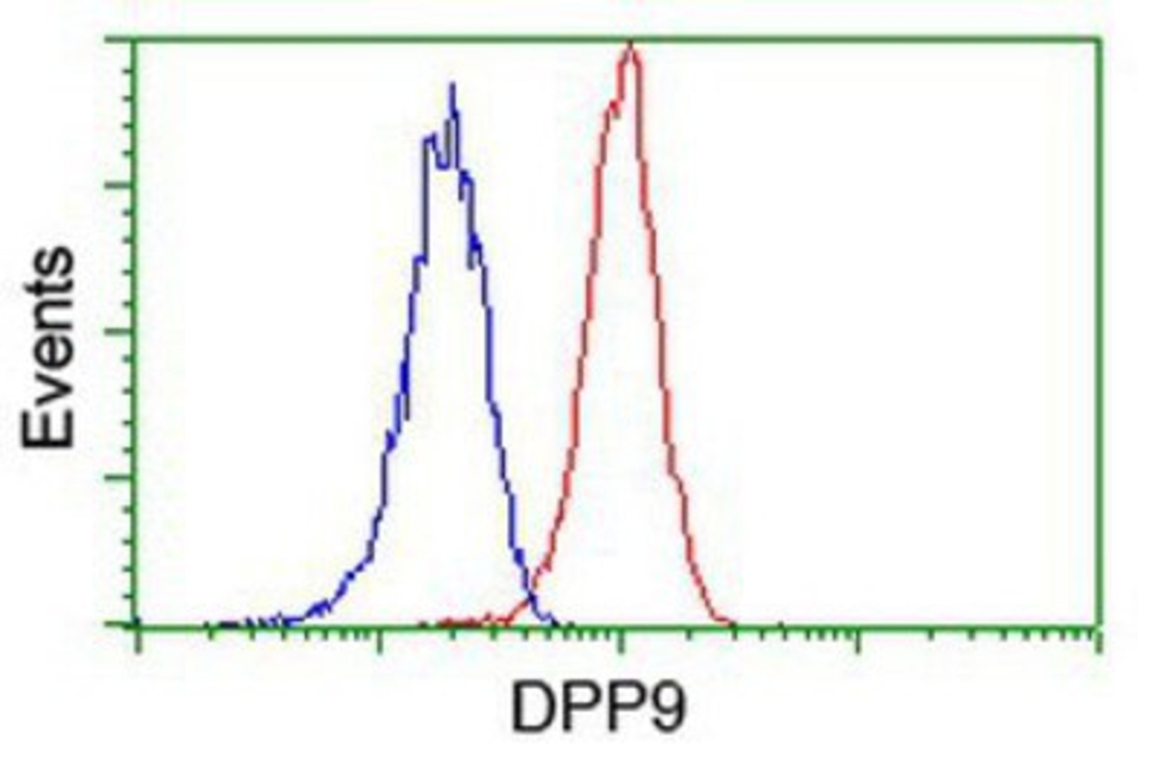 Flow Cytometry: DPP9 Antibody (2E3) [NBP2-01521] - Analysis of Jurkat cells, using anti-DPP9 antibody, (Red), compared to a nonspecific negative control antibody (Blue).