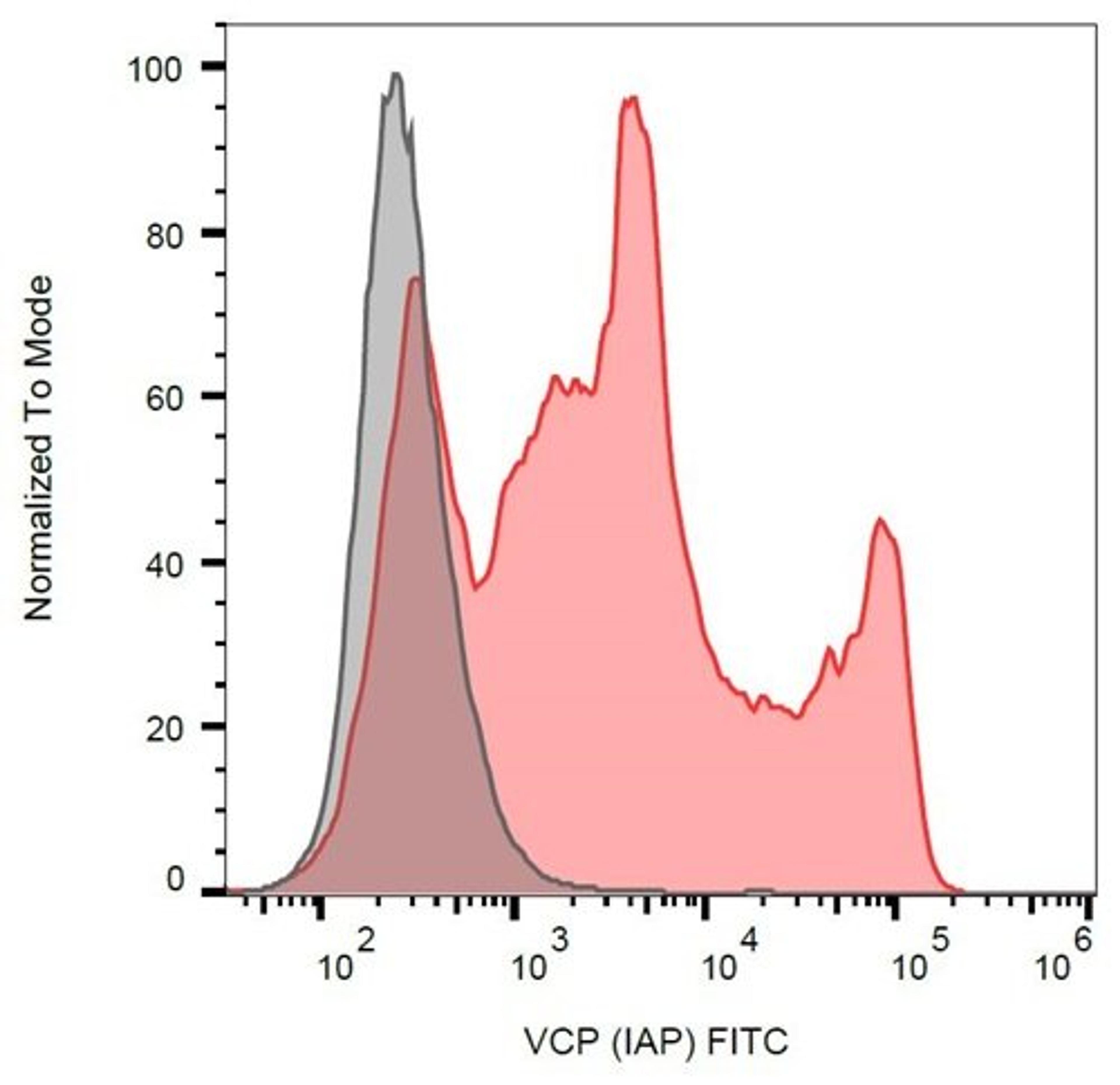 Flow cytometric analysis of human sperms using Intra-Acrosomal Protein antibody (FITC)