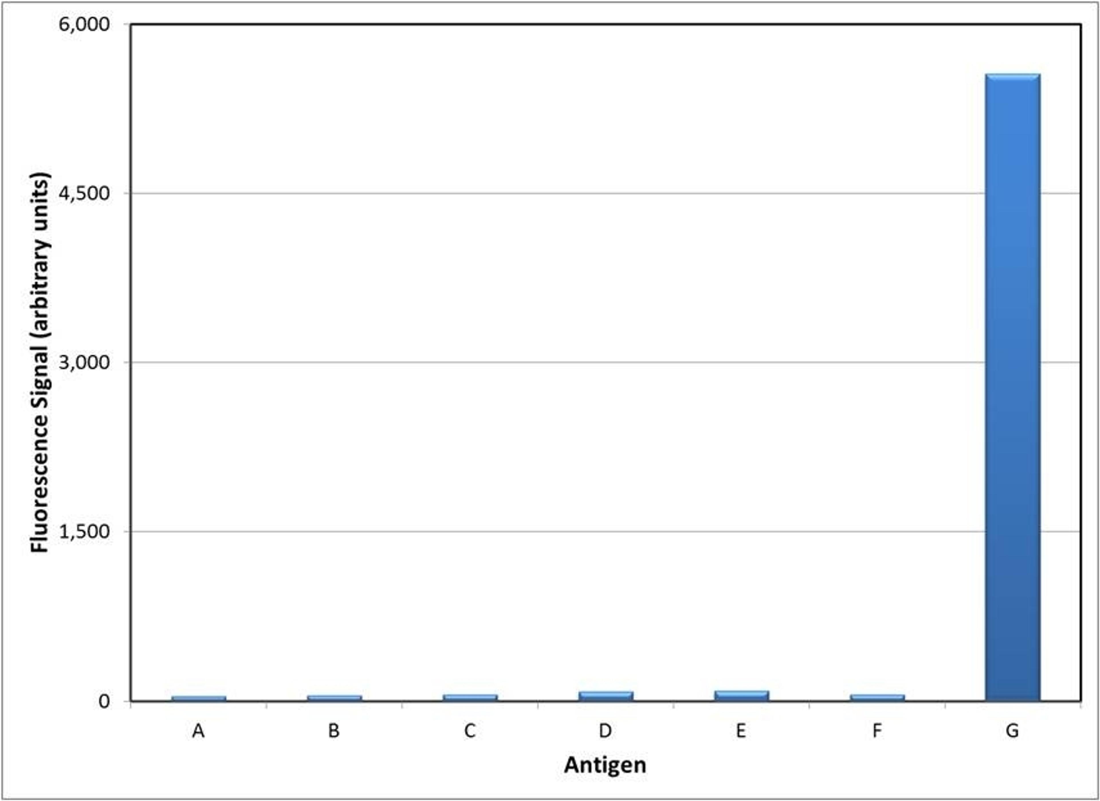 HCA174 specificity ELISA using various antigens as coating components