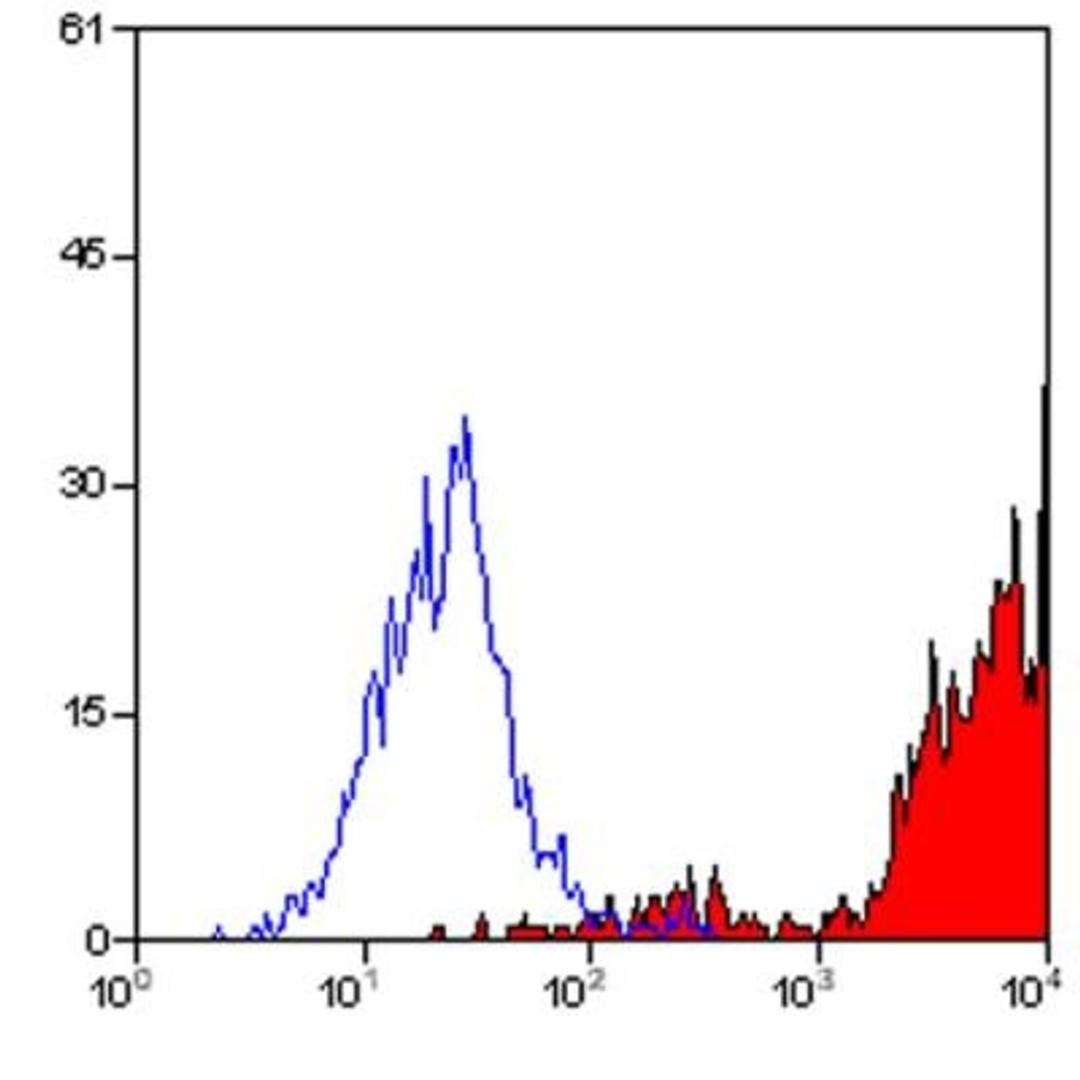 Flow Cytometry: CD11b Antibody (M1/70.15) [NB600-1327] - Analysis using the Alexa Fluor (R) 488 conjugate of NB600-1327. Staining of mouse peritoneal macrophages using Alexa Fluor 488 conjugated CD11b antibody (clone M1/70.15).