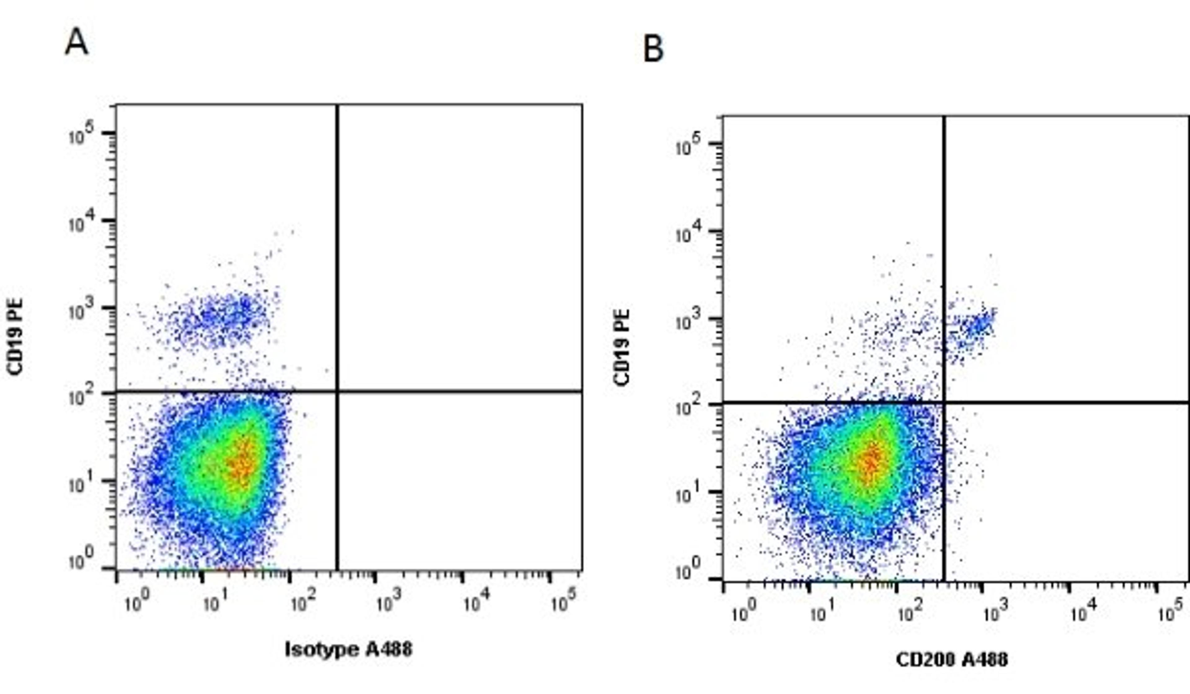 Figure A. Mouse anti Human CD19. Figure B. Mouse anti Human CD19 and Mouse anti Human CD200. 