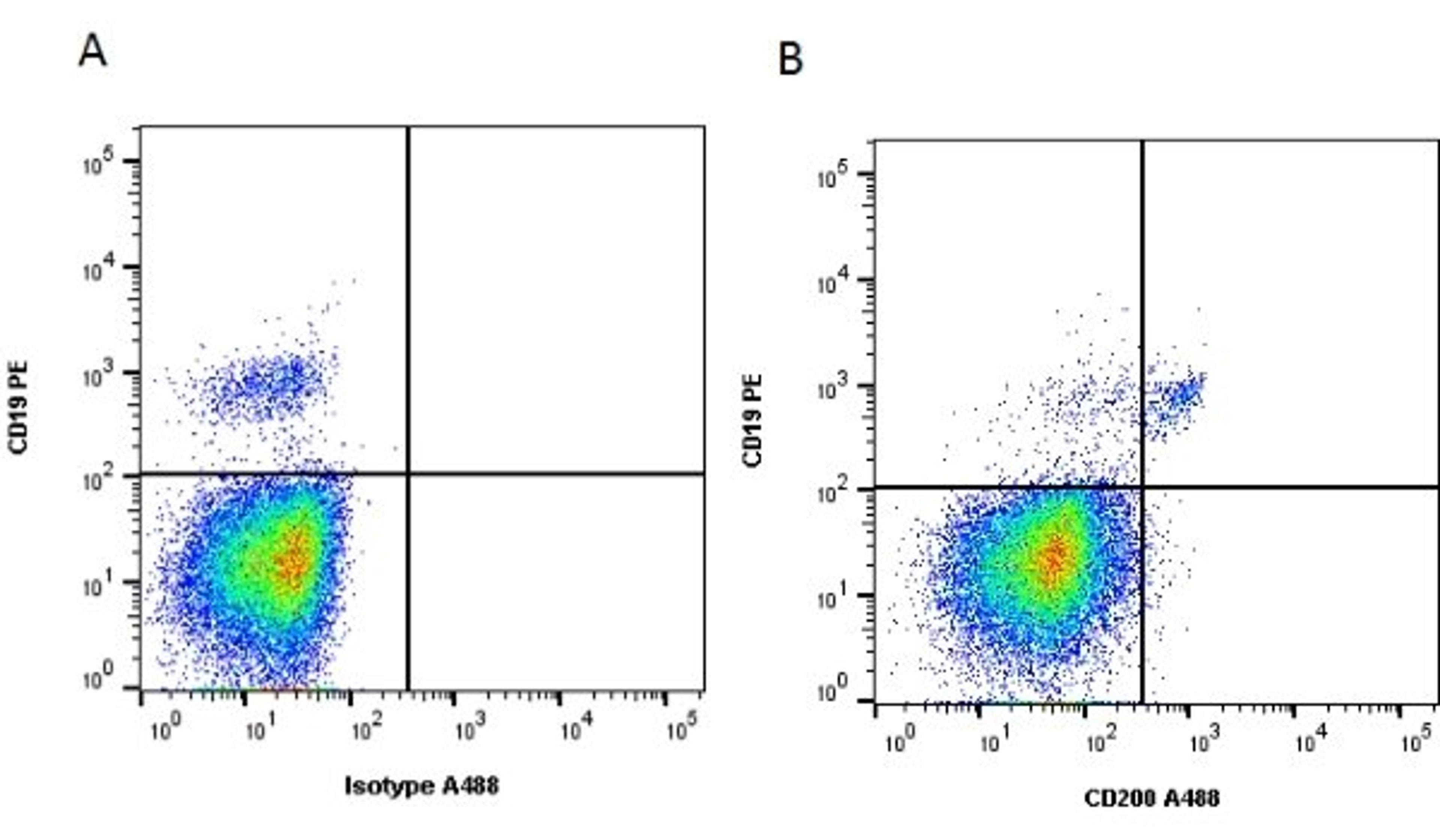 Figure A. Mouse anti Human CD19. Figure B. Mouse anti Human CD19 and Mouse anti Human CD200.