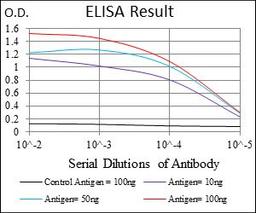 Line graph illustrates about the Ag-Ab reactions using different concentrations of antigen and serial dilutions of SLC27A2 antibody