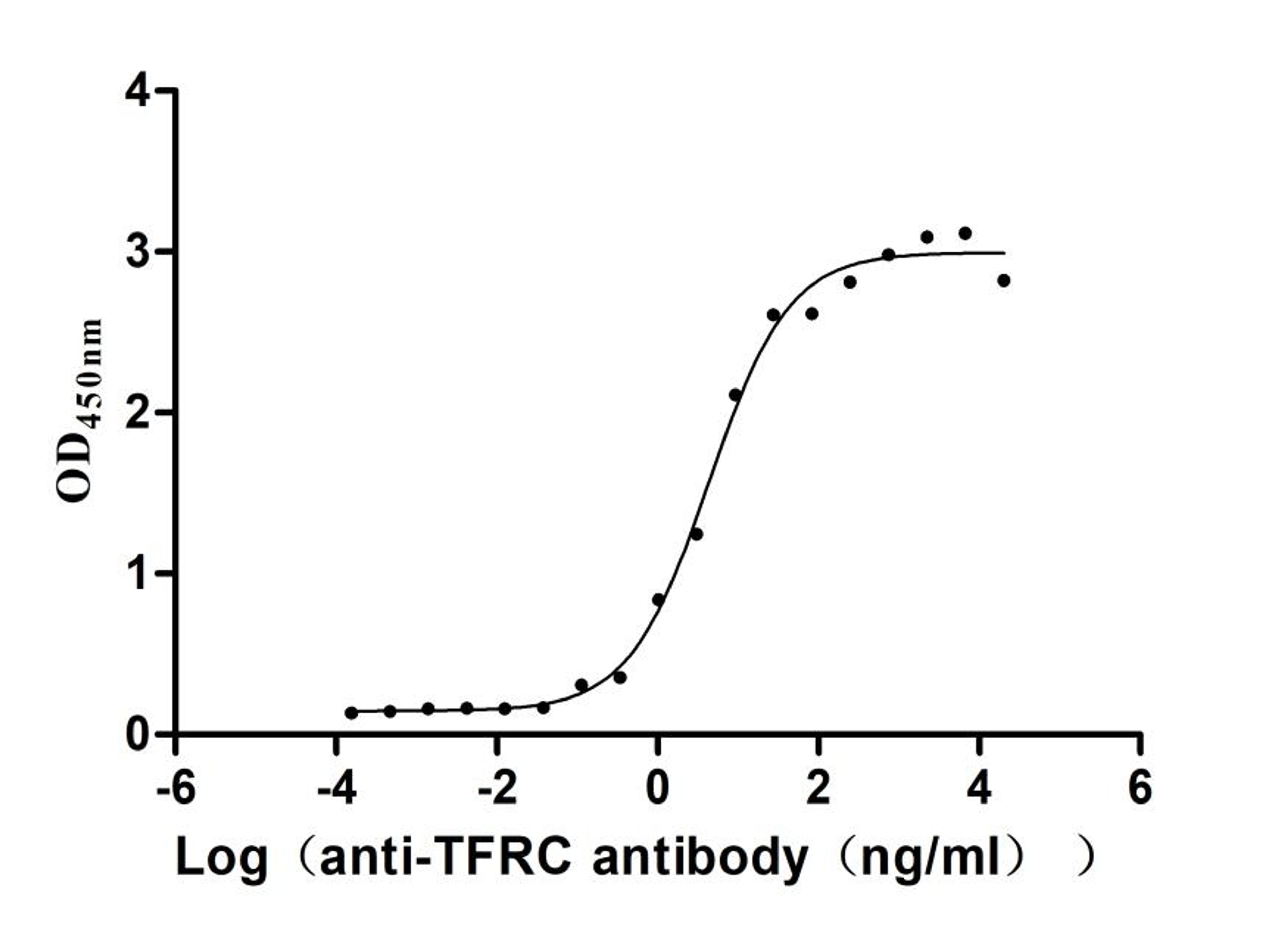 The Binding Activity of Human TFRC with Anti-TFRC Recombinant Antibody. Activity: Measured by its binding ability in a functional ELISA. Immobilized Human TFRC (CSB-MP3648HU) at 2 μg/mL can bind Anti-TFRC recombinant antibody , the EC<sub>50</sub> is 3.305-8.220 ng/mL.