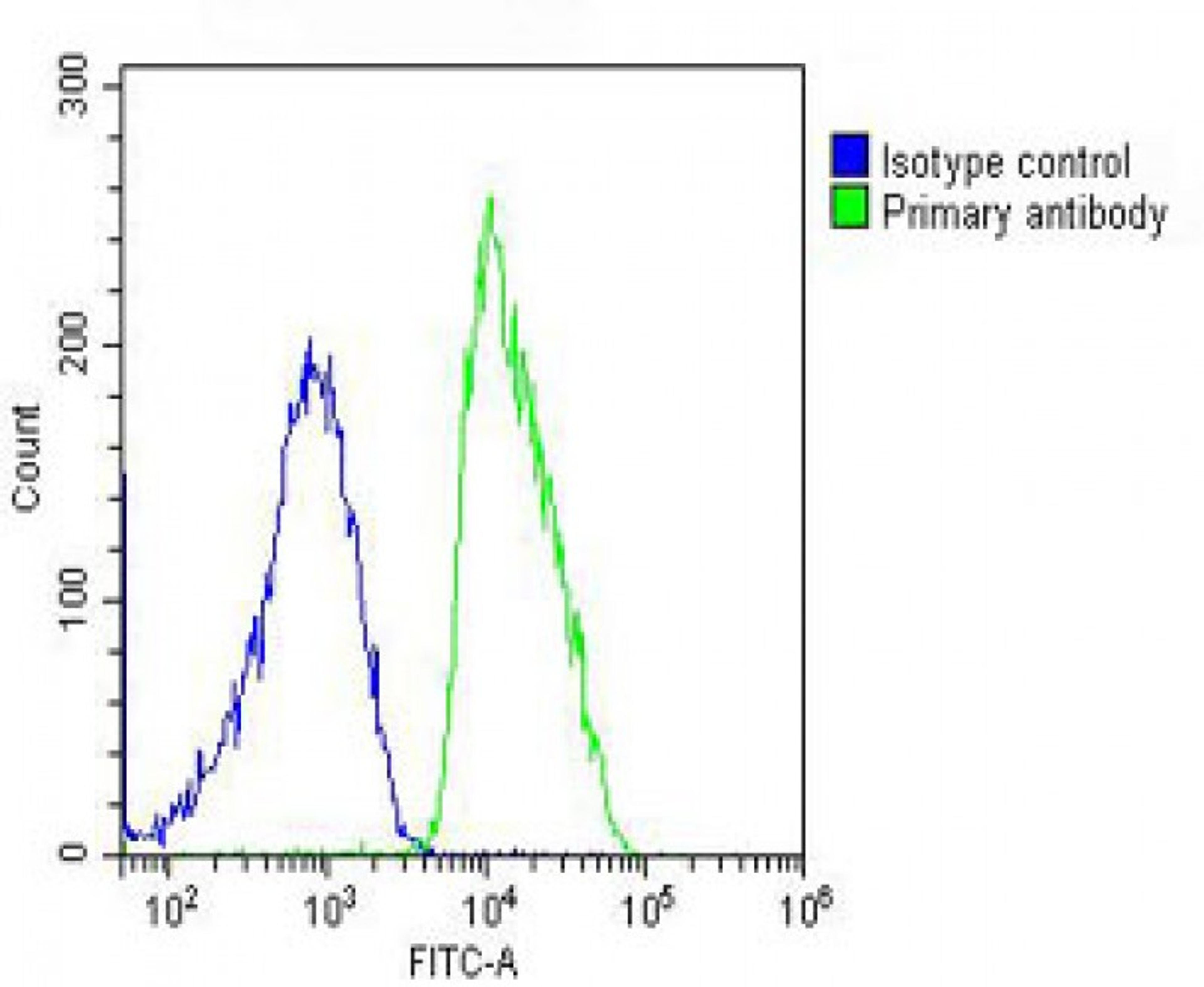 Overlay histogram showing MCF-7 cells stained with Antibody (green line). The cells were fixed with 2% paraformaldehyde (10 min) and then permeabilized with 90% methanol for 10 min. The cells were then icubated in 2% bovine serum albumin to block non-spec