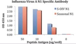 ELISA results using H1N1 Neuraminidase antibody at 1 &#956;g/mL and the blocking and corresponding peptides at 50, 10, 2 and 0 ng/mL.