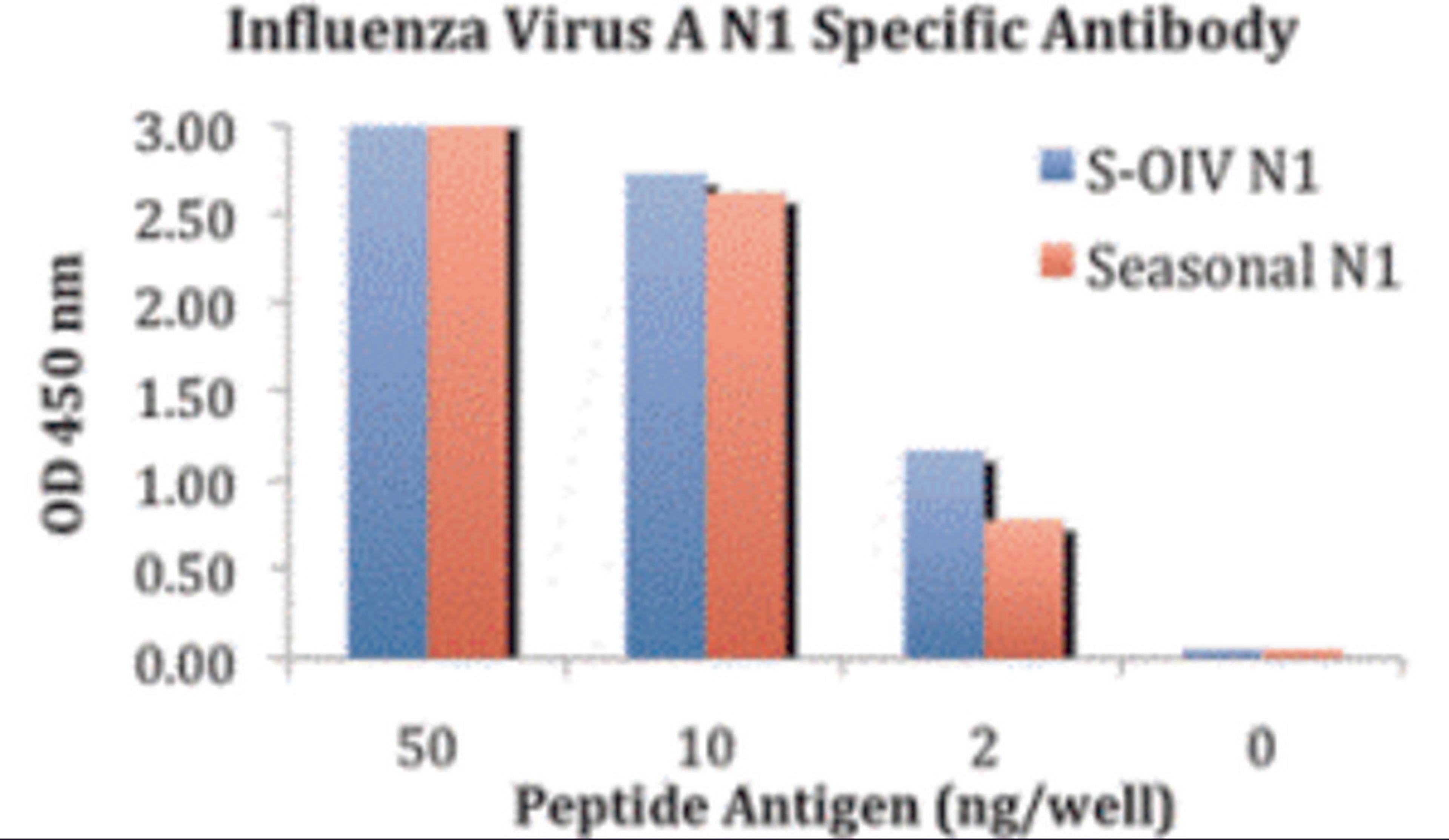 ELISA results using H1N1 Neuraminidase antibody at 1 &#956;g/mL and the blocking and corresponding peptides at 50, 10, 2 and 0 ng/mL.