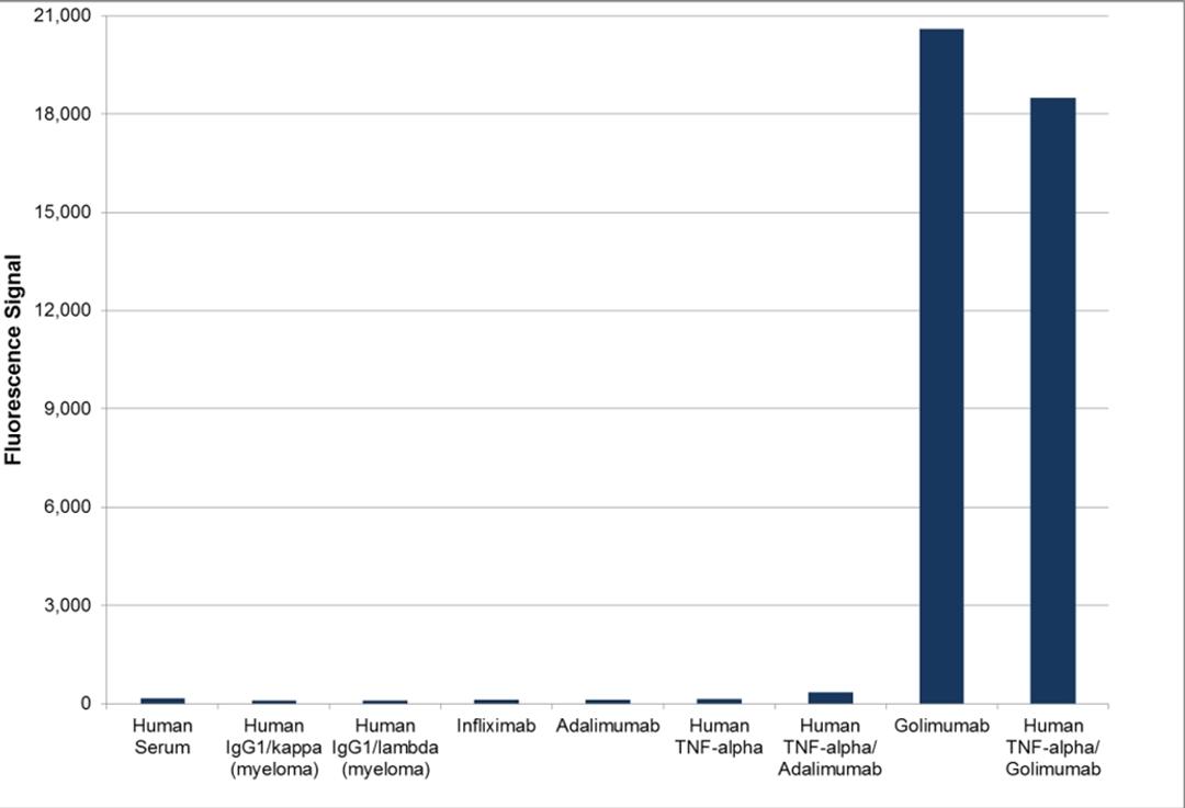 Human anti golimumab specificity ELISA