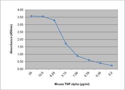 Recombinant Mouse TNF alpha (PMP24) detected in a sandwich assay with Rat anti Mouse TNF alpha
