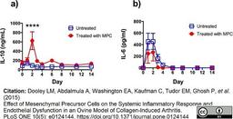 Biotinylated Mouse anti Bovine interleukin-10  used as a detection reagent for ELISA.