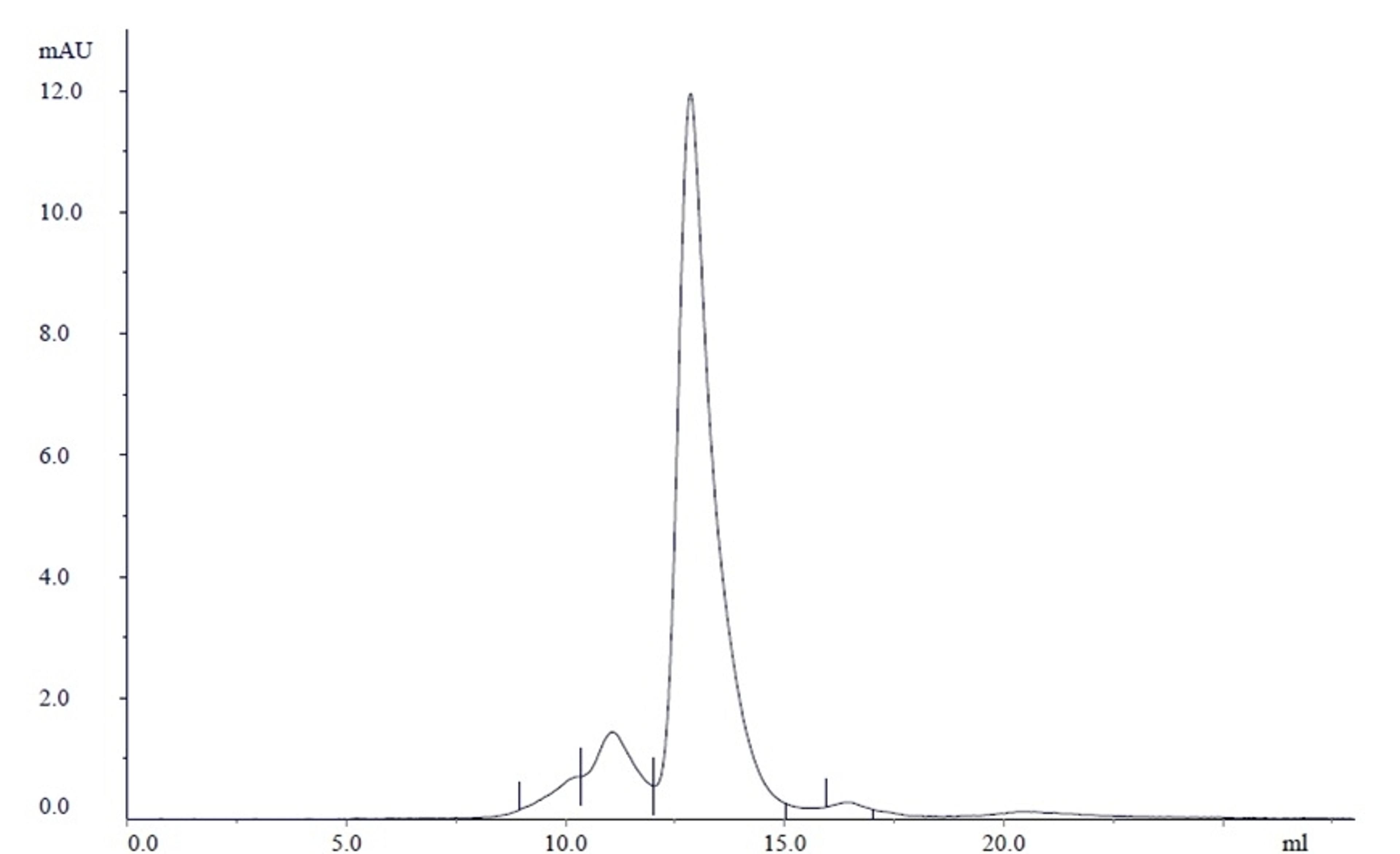 Size exclusion chromatography of recombinant Human IgG4 Kappa