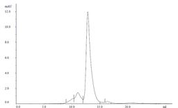 Size exclusion chromatography of recombinant Human IgG4 Kappa